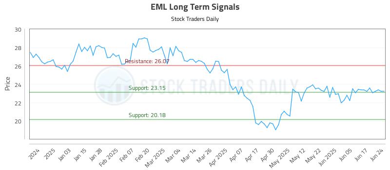 EML Long Term Analysis for June 24 2025 EML Long Term Analysis for June 24 2025