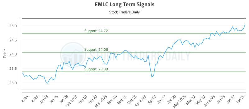 EMLC Long Term Analysis for June 24 2025 EMLC Long Term Analysis for June 24 2025