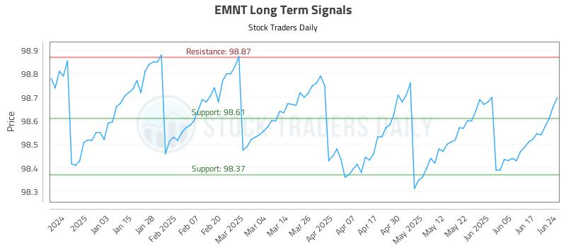EMNT Long Term Analysis for June 24 2025