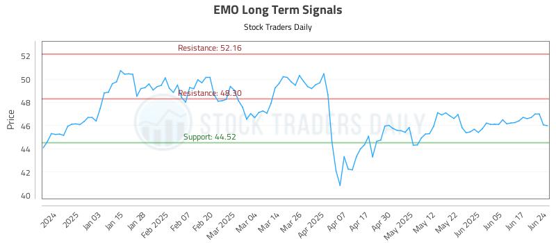 EMO Long Term Analysis for June 24 2025 EMO Long Term Analysis for June 24 2025