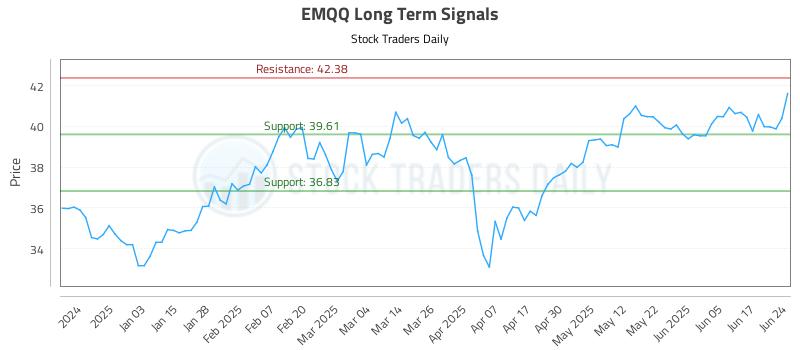 EMQQ Long Term Analysis for June 24 2025