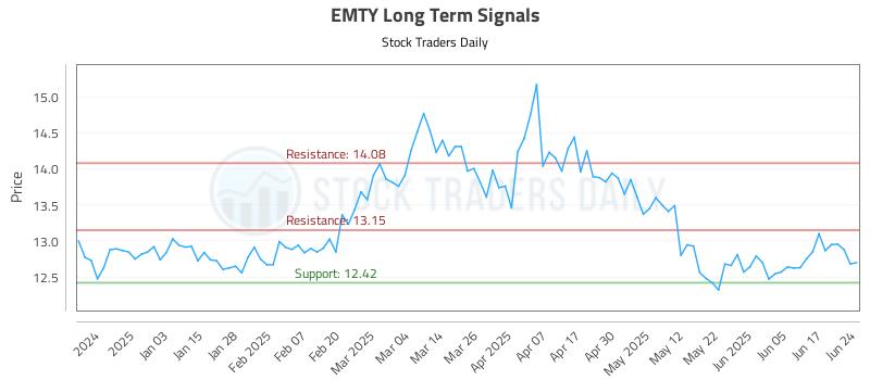 EMTY Long Term Analysis for June 24 2025 EMTY Long Term Analysis for June 24 2025
