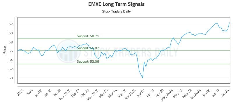 EMXC Long Term Analysis for June 24 2025 EMXC Long Term Analysis for June 24 2025