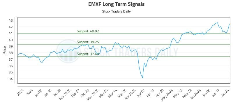 EMXF Long Term Analysis for June 24 2025 EMXF Long Term Analysis for June 24 2025