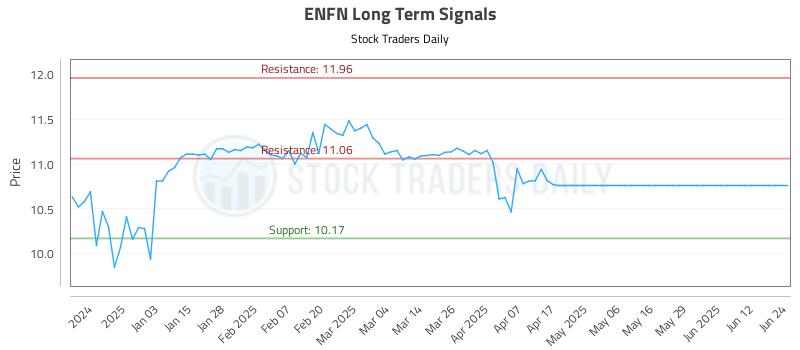ENFN Long Term Analysis for June 24 2025 ENFN Long Term Analysis for June 24 2025