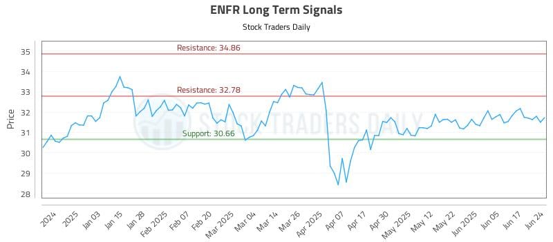 ENFR Long Term Analysis for June 24 2025 ENFR Long Term Analysis for June 24 2025