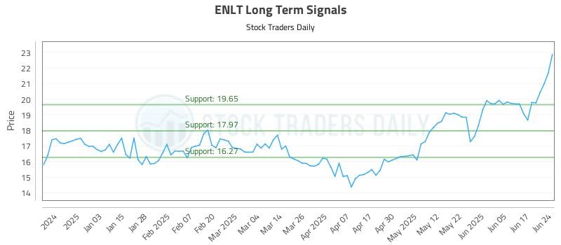 ENLT Long Term Analysis for June 24 2025 ENLT Long Term Analysis for June 24 2025