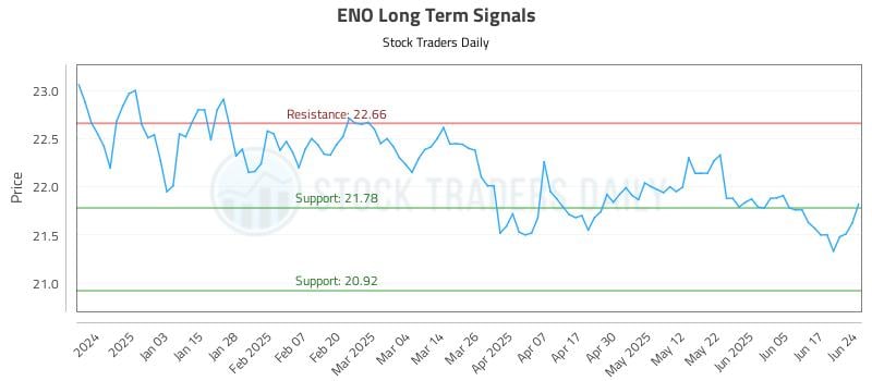 ENO Long Term Analysis for June 24 2025 ENO Long Term Analysis for June 24 2025