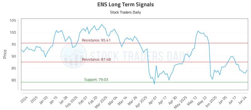 ENS Long Term Analysis for June 24 2025