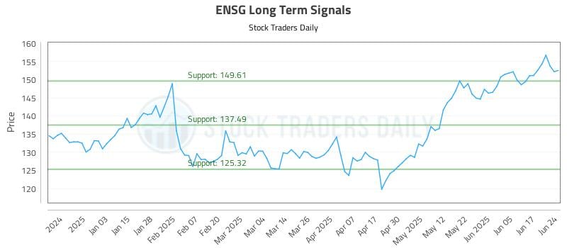 ENSG Long Term Analysis for June 24 2025