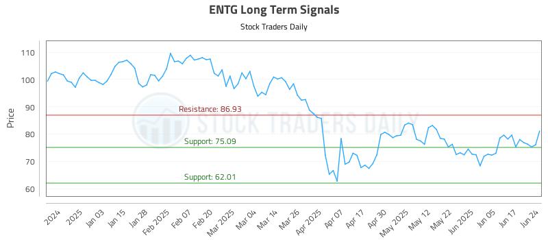 ENTG Long Term Analysis for June 24 2025 ENTG Long Term Analysis for June 24 2025