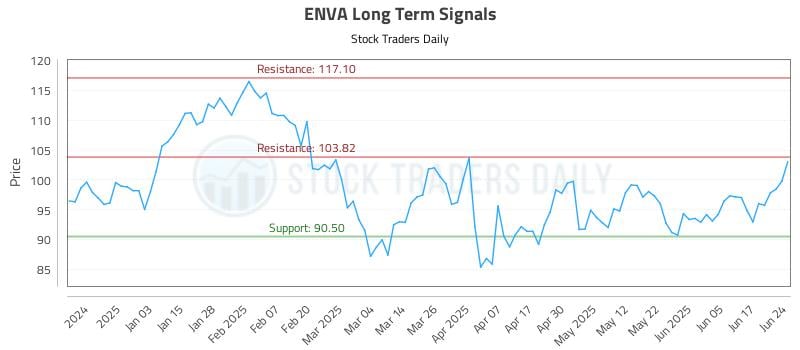 ENVA Long Term Analysis for June 24 2025