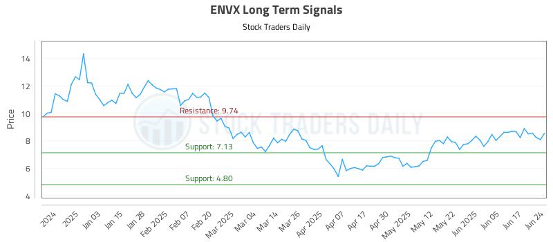 ENVX Long Term Analysis for June 24 2025