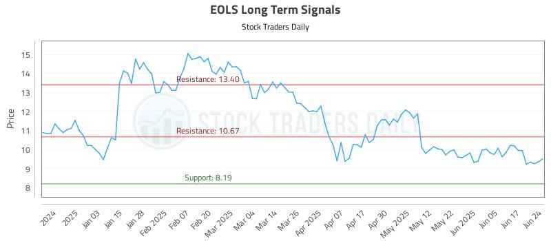 EOLS Long Term Analysis for June 24 2025 EOLS Long Term Analysis for June 24 2025