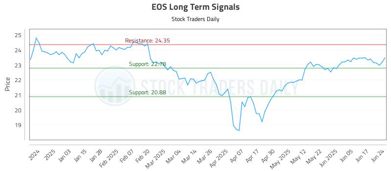 EOS Long Term Analysis for June 24 2025 EOS Long Term Analysis for June 24 2025