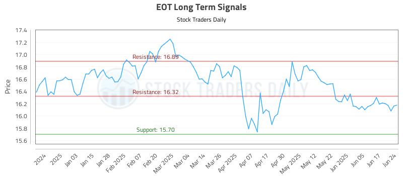 EOT Long Term Analysis for June 24 2025