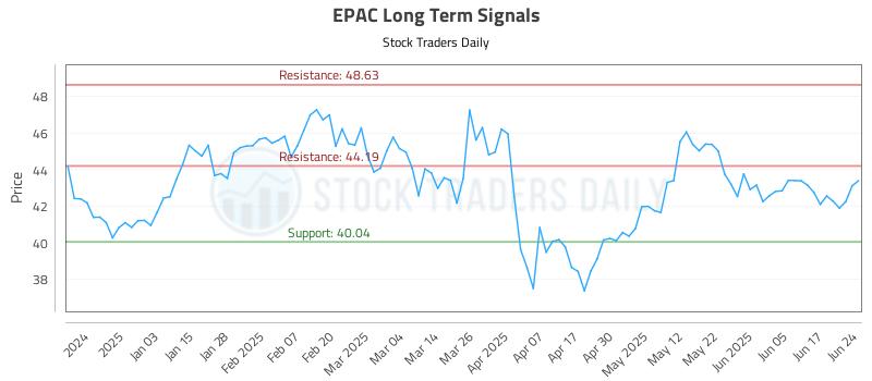 EPAC Long Term Analysis for June 24 2025 EPAC Long Term Analysis for June 24 2025