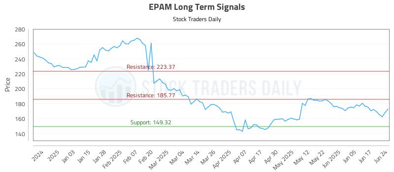 EPAM Long Term Analysis for June 24 2025 EPAM Long Term Analysis for June 24 2025