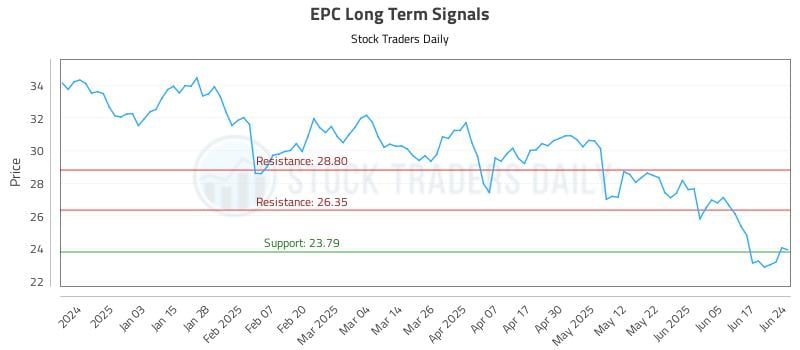 EPC Long Term Analysis for June 24 2025 EPC Long Term Analysis for June 24 2025