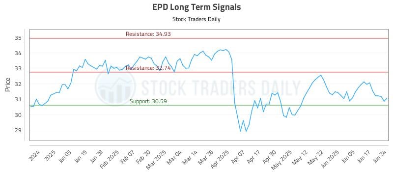 EPD Long Term Analysis for June 24 2025 EPD Long Term Analysis for June 24 2025