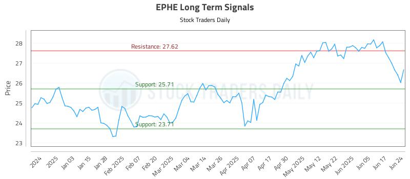 EPHE Long Term Analysis for June 24 2025 EPHE Long Term Analysis for June 24 2025