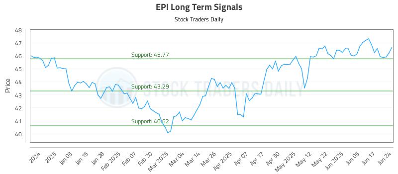 EPI Long Term Analysis for June 24 2025