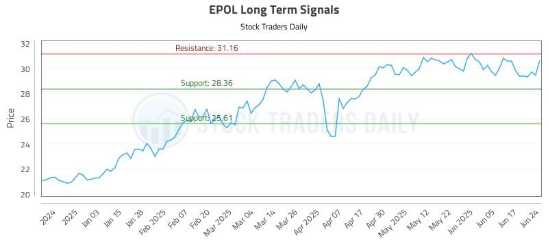 EPOL Long Term Analysis for June 24 2025 EPOL Long Term Analysis for June 24 2025