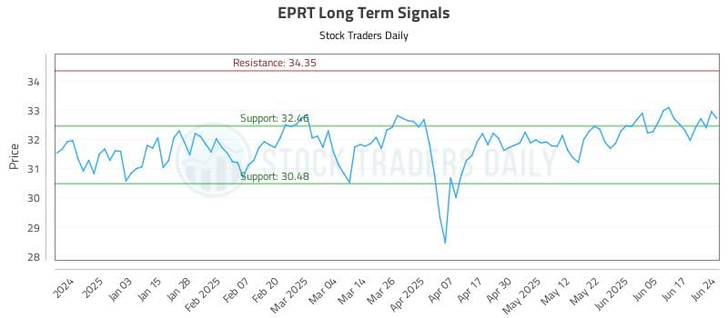 EPRT Long Term Analysis for June 24 2025 EPRT Long Term Analysis for June 24 2025