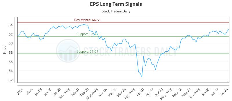 EPS Long Term Analysis for June 24 2025 EPS Long Term Analysis for June 24 2025