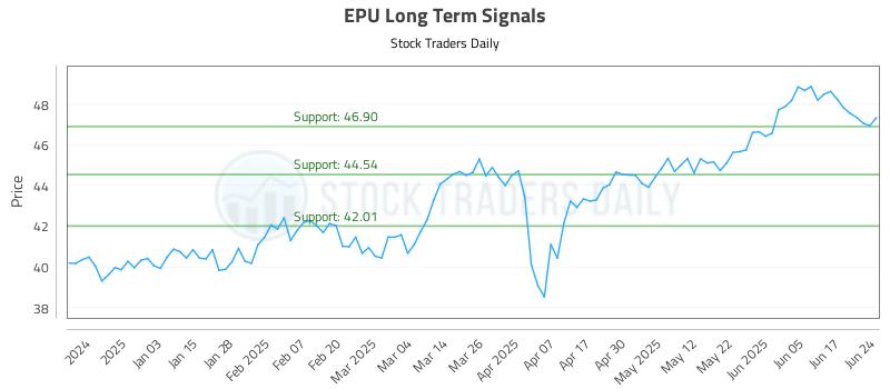 EPU Long Term Analysis for June 24 2025