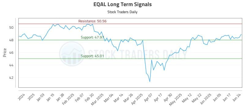 EQAL Long Term Analysis for June 24 2025 EQAL Long Term Analysis for June 24 2025