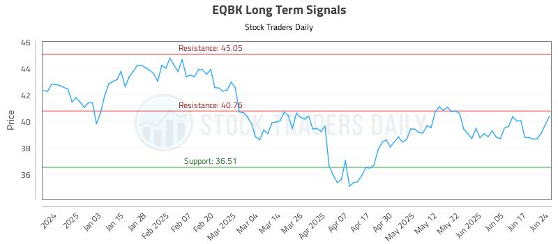 EQBK Long Term Analysis for June 24 2025 EQBK Long Term Analysis for June 24 2025