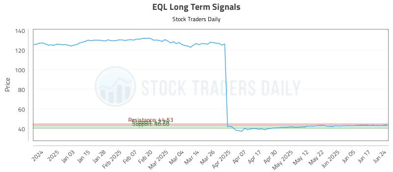 EQL Long Term Analysis for June 24 2025