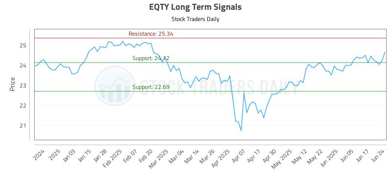 EQTY Long Term Analysis for June 24 2025