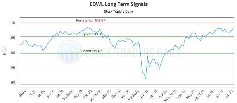 EQWL Long Term Analysis for June 24 2025