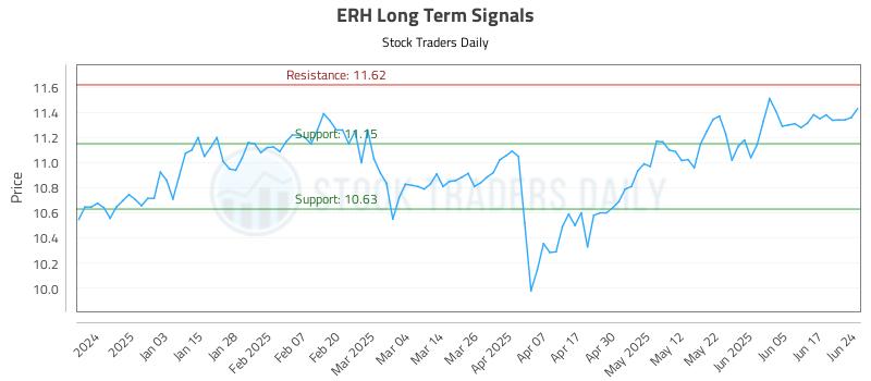ERH Long Term Analysis for June 24 2025 ERH Long Term Analysis for June 24 2025