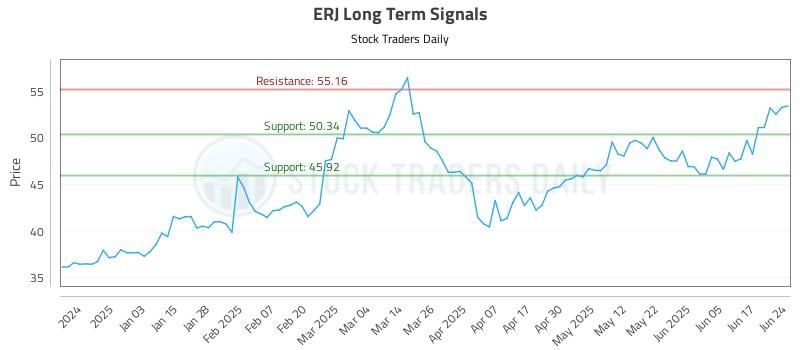 ERJ Long Term Analysis for June 24 2025 ERJ Long Term Analysis for June 24 2025