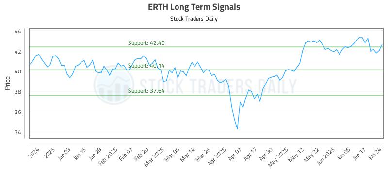 ERTH Long Term Analysis for June 24 2025 ERTH Long Term Analysis for June 24 2025