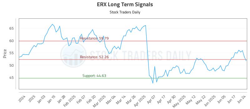 ERX Long Term Analysis for June 24 2025 ERX Long Term Analysis for June 24 2025