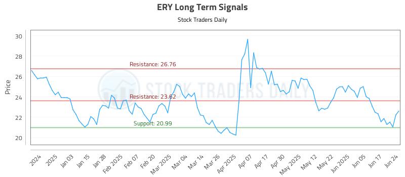 ERY Long Term Analysis for June 24 2025