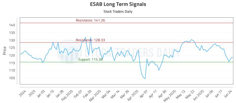 ESAB Long Term Analysis for June 24 2025