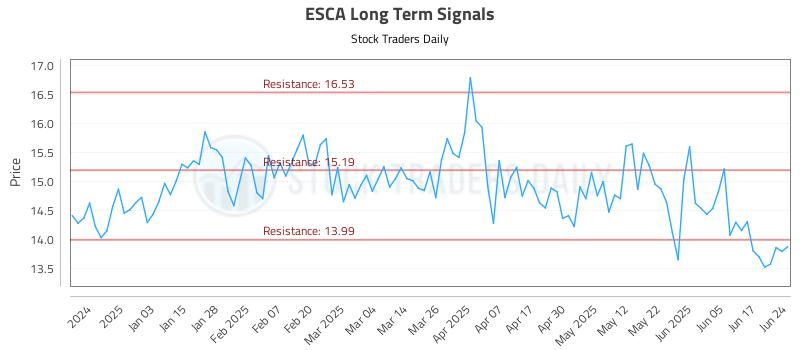 ESCA Long Term Analysis for June 24 2025 ESCA Long Term Analysis for June 24 2025