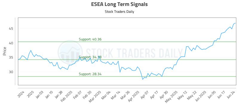ESEA Long Term Analysis for June 24 2025 ESEA Long Term Analysis for June 24 2025