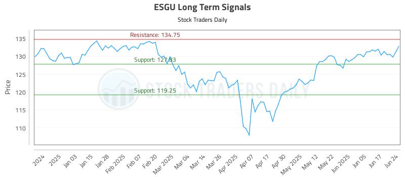 ESGU Long Term Analysis for June 24 2025 ESGU Long Term Analysis for June 24 2025