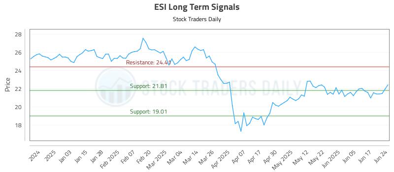 ESI Long Term Analysis for June 24 2025
