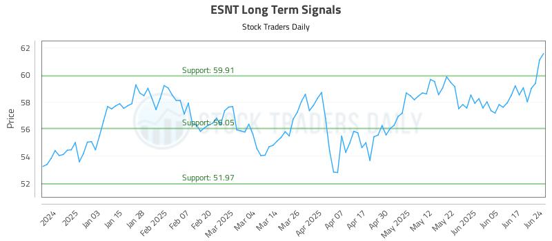 ESNT Long Term Analysis for June 24 2025