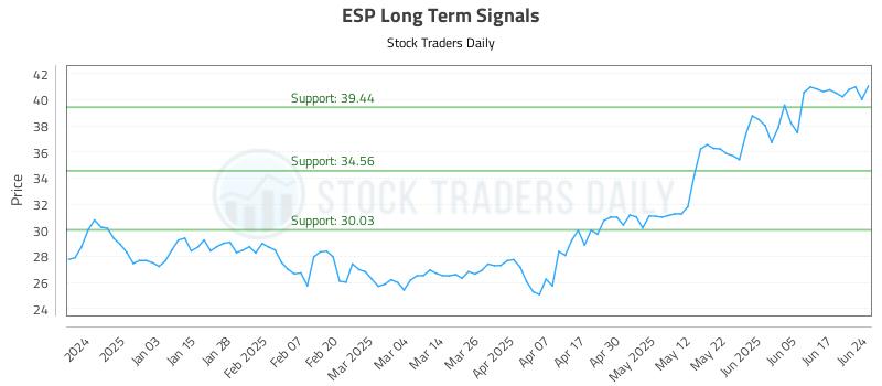 ESP Long Term Analysis for June 24 2025