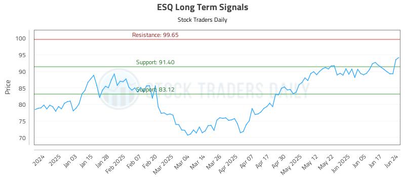 ESQ Long Term Analysis for June 24 2025 ESQ Long Term Analysis for June 24 2025