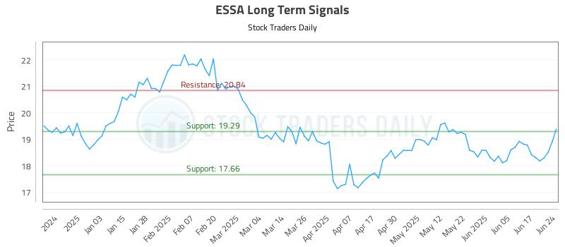 ESSA Long Term Analysis for June 24 2025