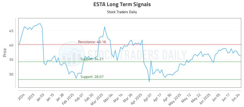 ESTA Long Term Analysis for June 24 2025 ESTA Long Term Analysis for June 24 2025